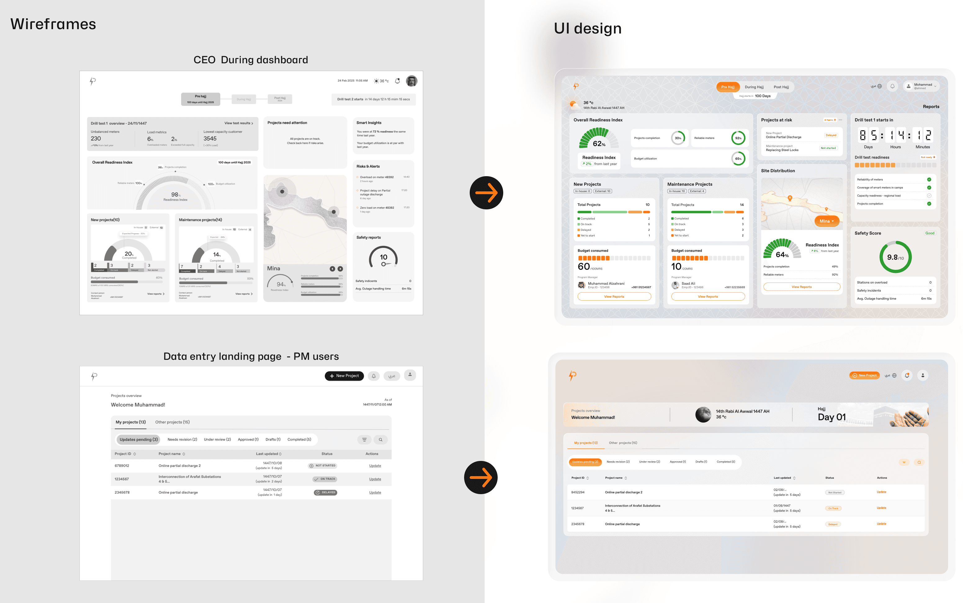 Wireframes for the CEO dashboard and the project-manager data-entry landing page, each alongside the delivered UI design.