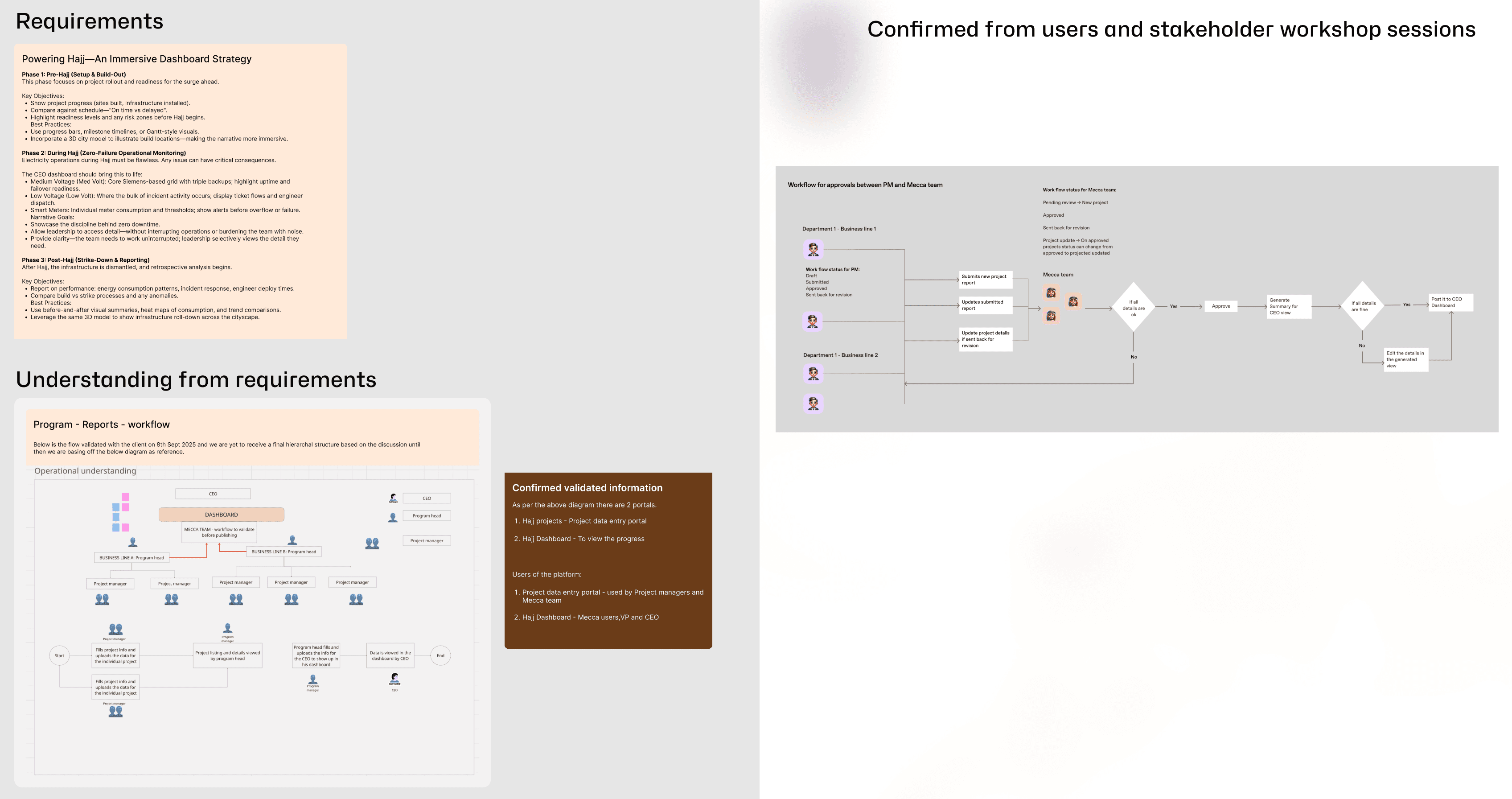 Requirements and operational understanding on the left, and the confirmed PM-to-Mecca-team approval workflow diagram on the right.