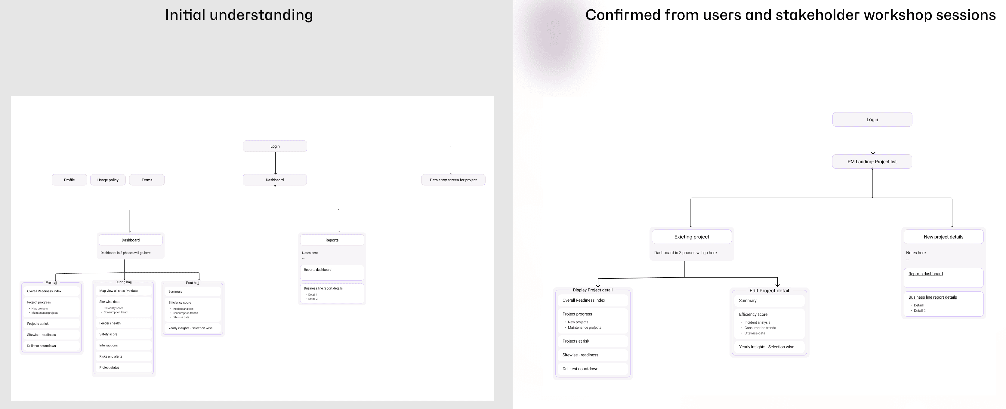 The initial information architecture next to the structure confirmed in the users and stakeholder workshop sessions.